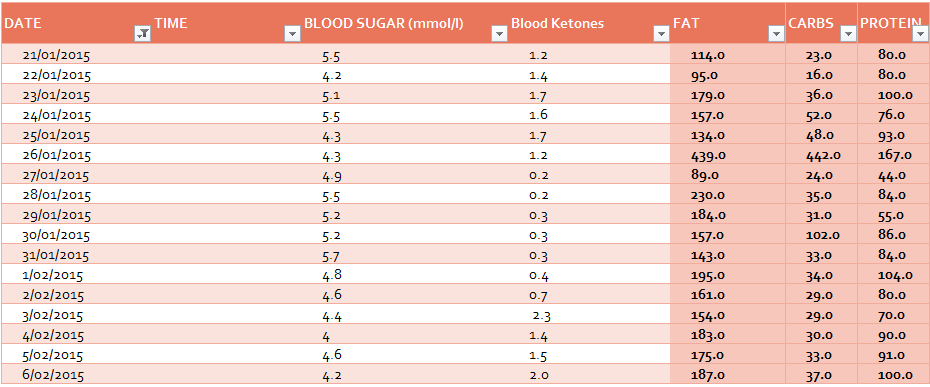 Data Entry Details for Chart Above